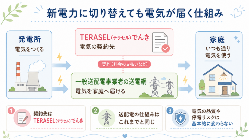 新電力に切り替えても電気の品質や送配電の仕組みは基本的に変わらないことを示した図