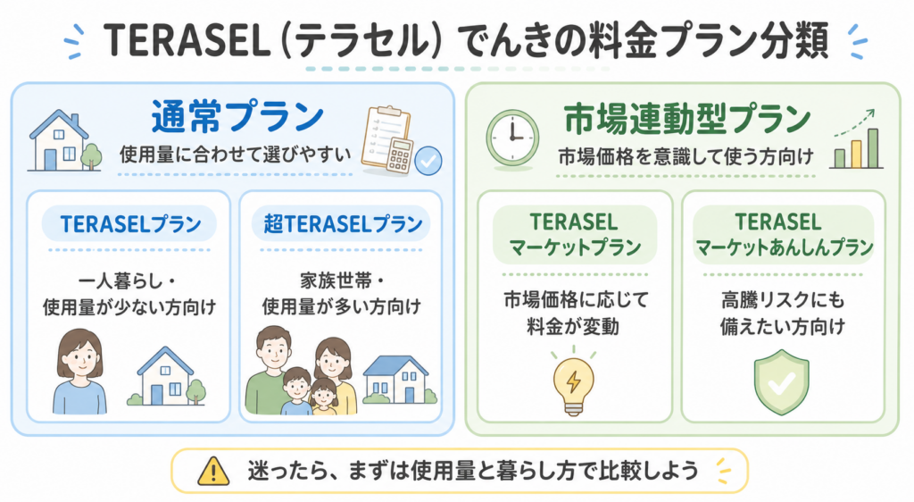 TERASEL（テラセル）でんきの通常プランと市場連動型プランを分類した図
