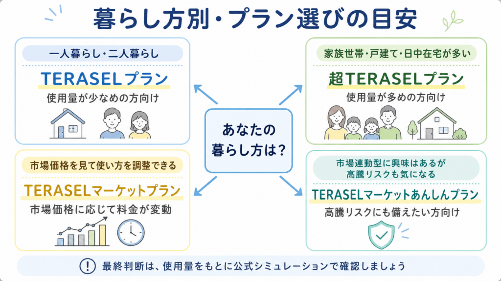 TERASEL（テラセル）でんきのプランを一人暮らしや家族世帯など暮らし方別に整理した図