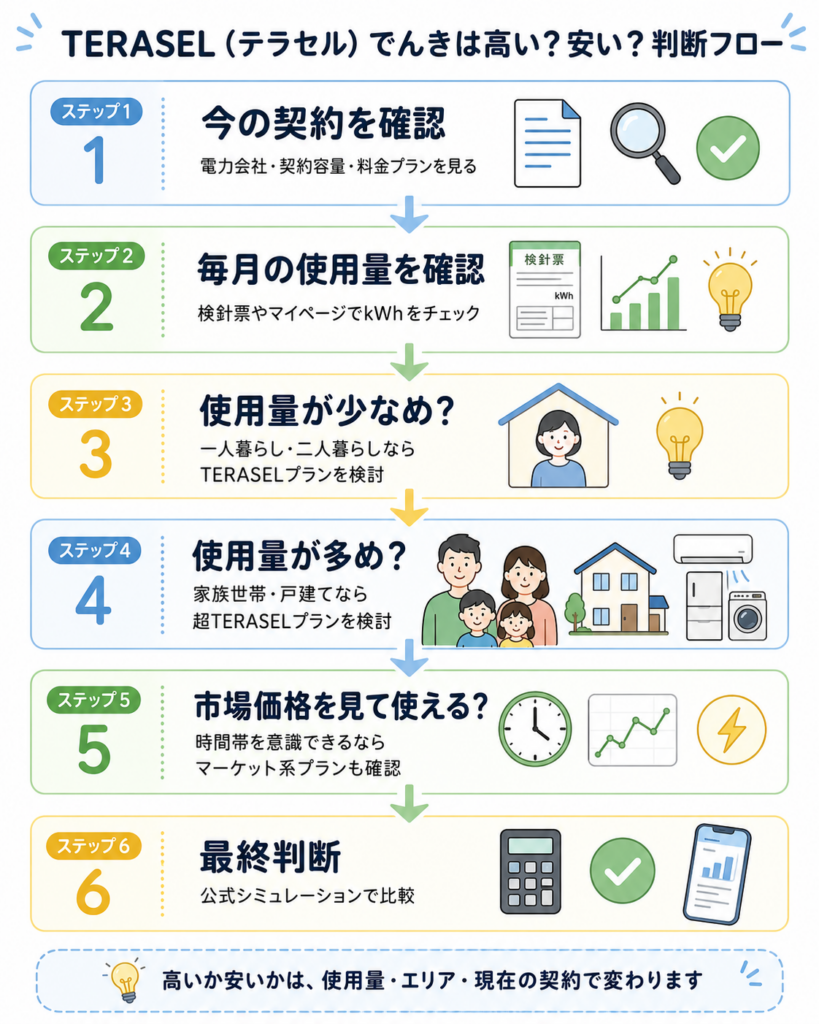 TERASEL（テラセル）でんきの電気料金を基本料金・電力量料金・燃料費調整額・再エネ賦課金に分けて示した図