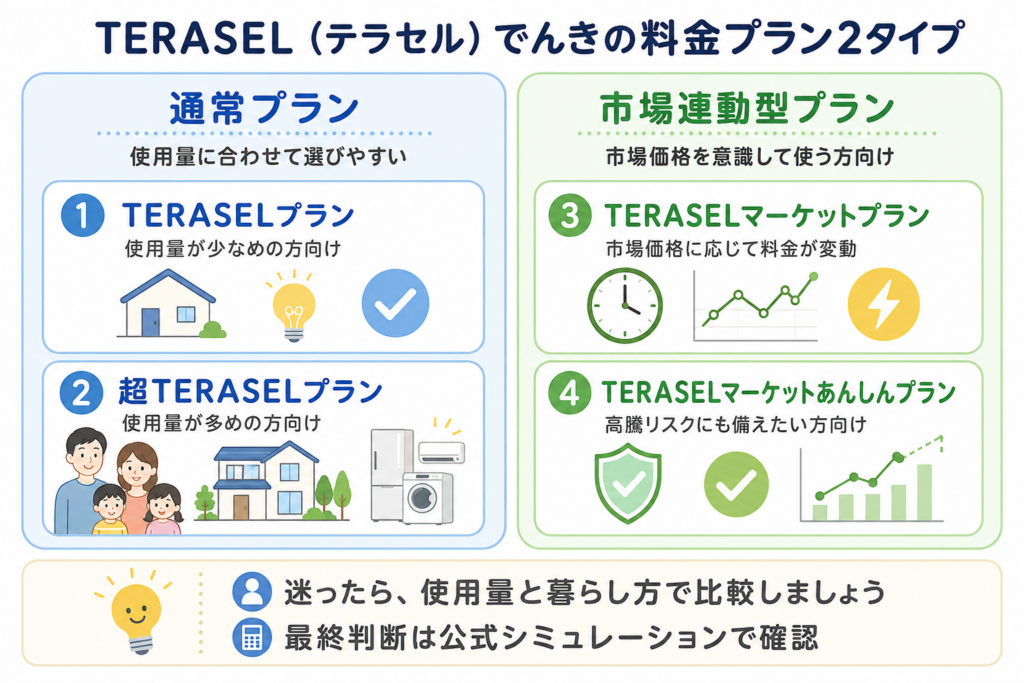 TERASEL（テラセル）でんきの通常プランと市場連動型プランを比較した図