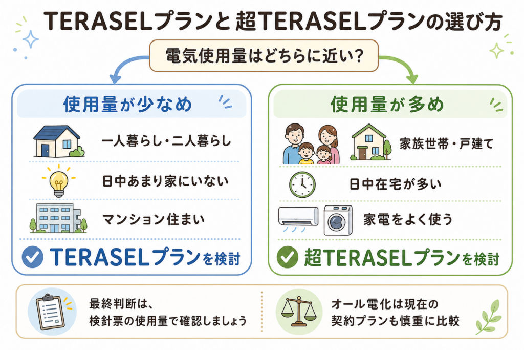 TERASELプランと超TERASELプランを電気使用量や世帯人数で選ぶ目安を示した図