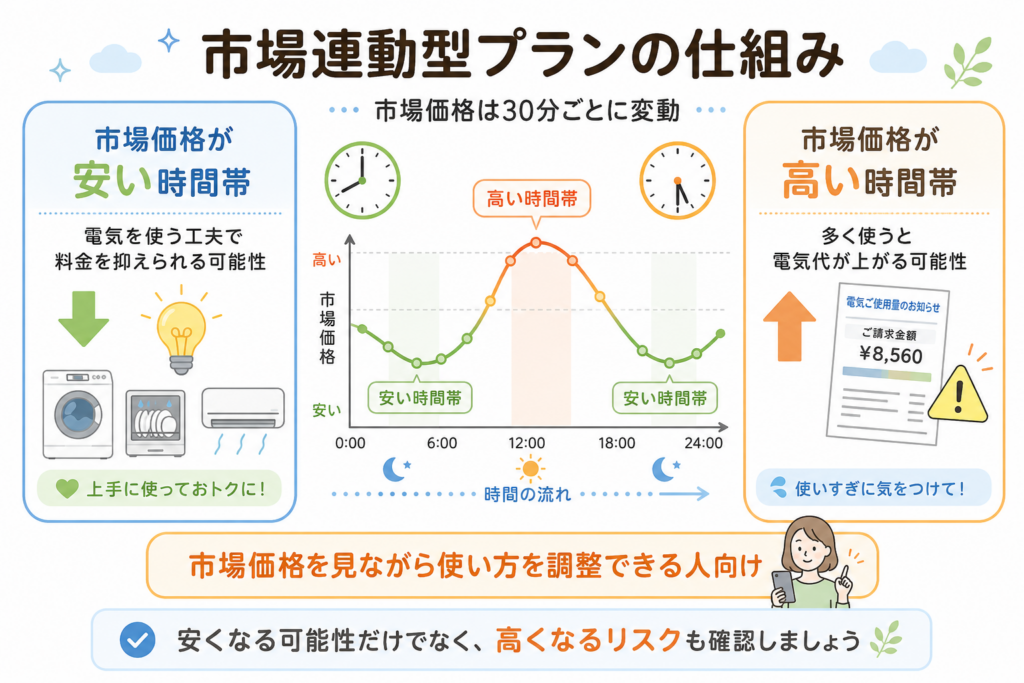 TERASEL（テラセル）でんきの市場連動型プランで市場価格により料金が変動する仕組みを示した図