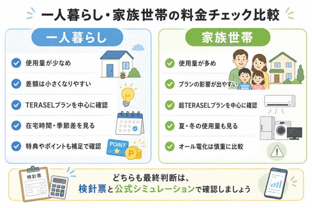 TERASEL（テラセル）でんきの料金を一人暮らしと家族世帯で比較するときの確認ポイントを示した図