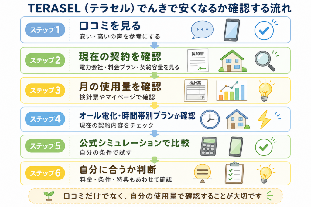 TERASEL（テラセル）でんきは高い？安い？料金プランとシミュレーション前の注意点を解説
