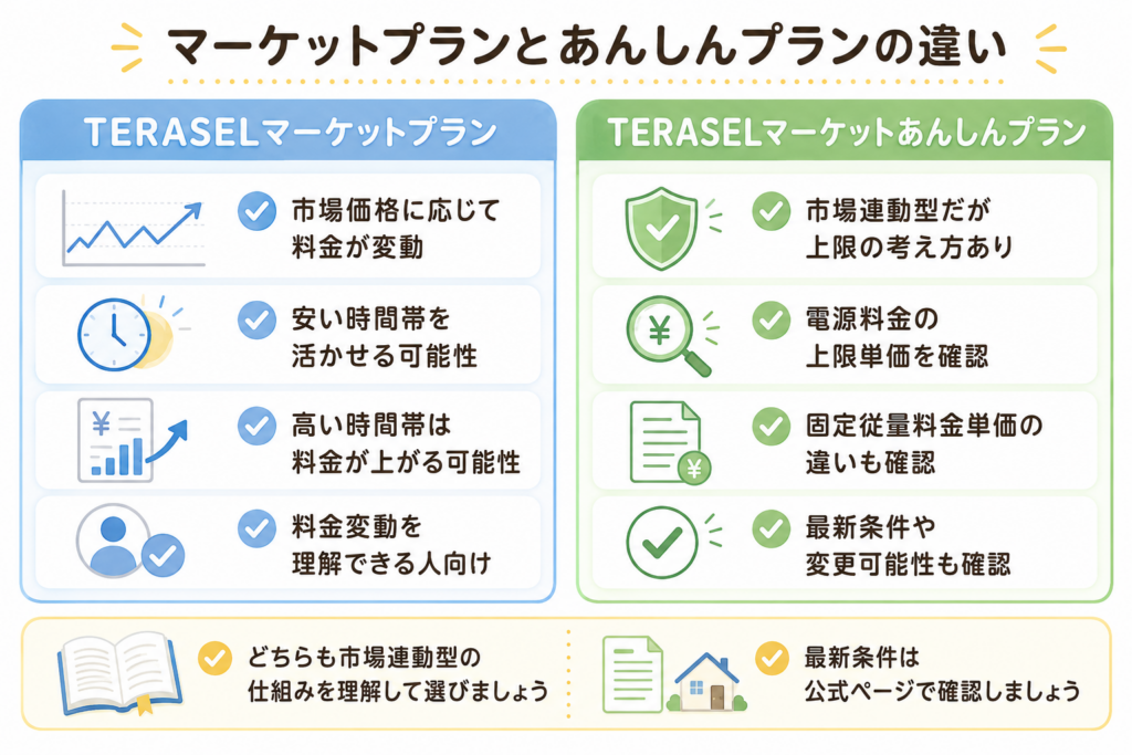 TERASEL（テラセル）でんきの市場連動型プランについて安くなる可能性と料金が上がるリスクを比較した図