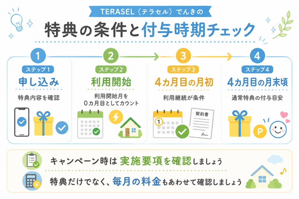 TERASEL（テラセル）でんきの特典付与までの流れと条件をタイムラインで整理した図