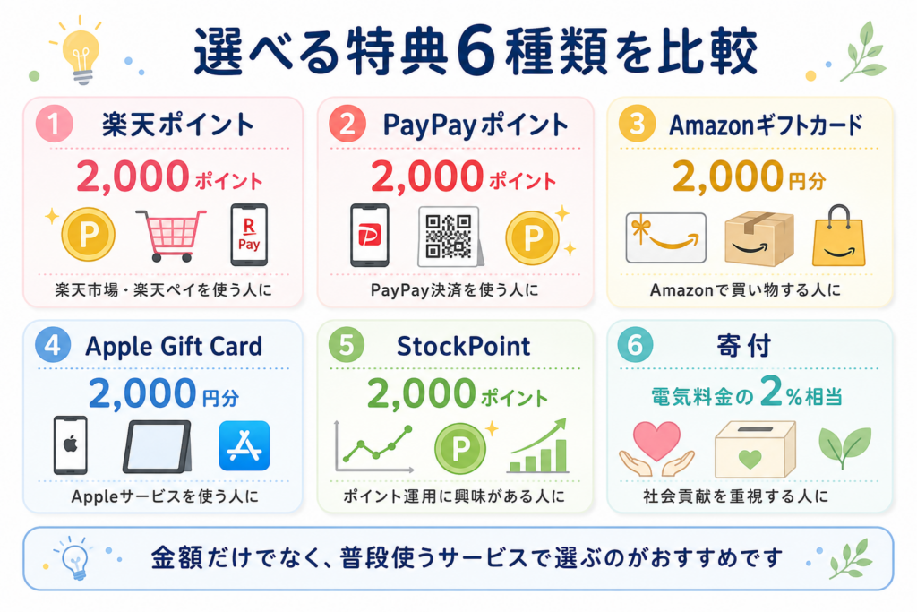 TERASEL（テラセル）でんきの楽天ポイント、PayPayポイント、Amazonギフトカードなど選べる6種類の特典を比較した図