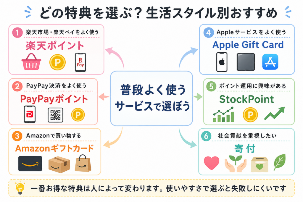 TERASEL（テラセル）でんきの特典を楽天ポイントやPayPayポイントなど生活スタイル別に選ぶための図