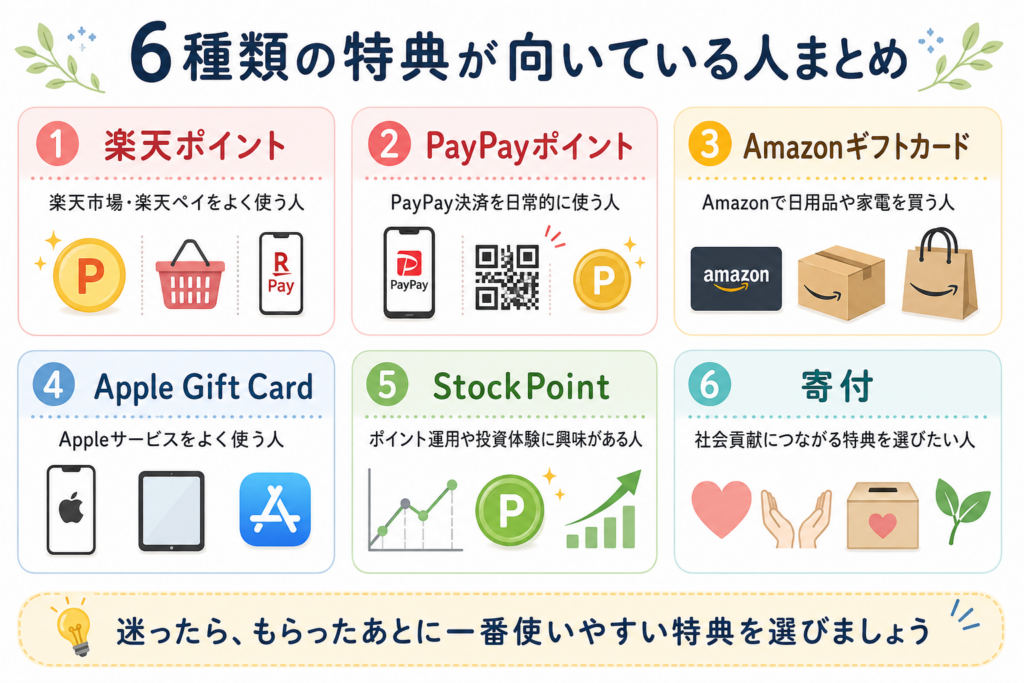 TERASEL（テラセル）でんきの6種類の特典がそれぞれどんな人に向いているかをまとめた図