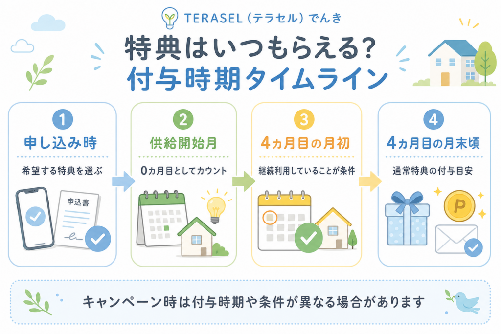 TERASEL（テラセル）でんきの特典が申し込みから4カ月目の月末頃までに付与される流れを示したタイムライン図