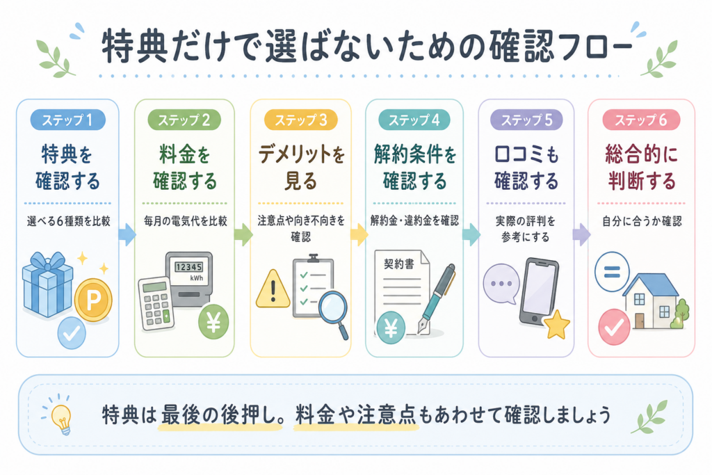 TERASEL（テラセル）でんきの特典だけで選ばず料金やデメリット、解約条件、口コミも確認して判断する流れを示した図