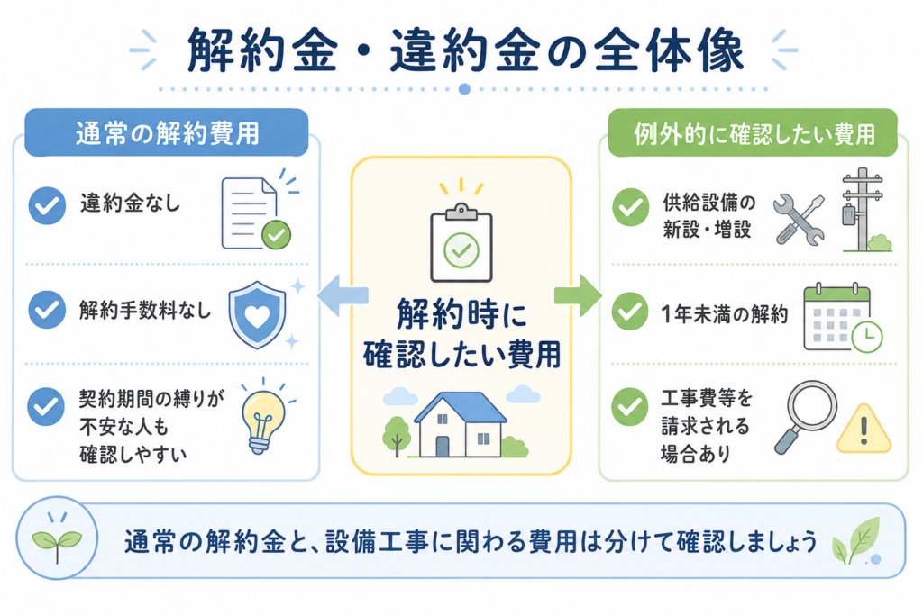 TERASEL（テラセル）でんきの違約金や解約手数料の有無と工事費等の例外条件を整理した図