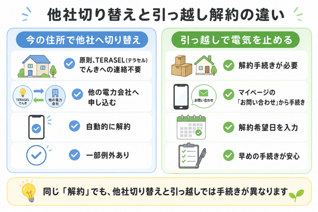 TERASEL（テラセル）でんきで他社へ切り替える場合と引っ越しで電気を止める場合の解約手続きの違いを比較した図