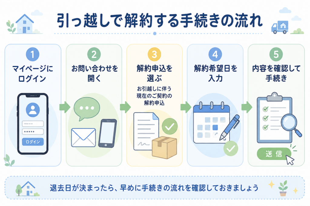 TERASEL（テラセル）でんきの引っ越し解約でマイページからお問い合わせを開き解約希望日を入力する流れを示した図