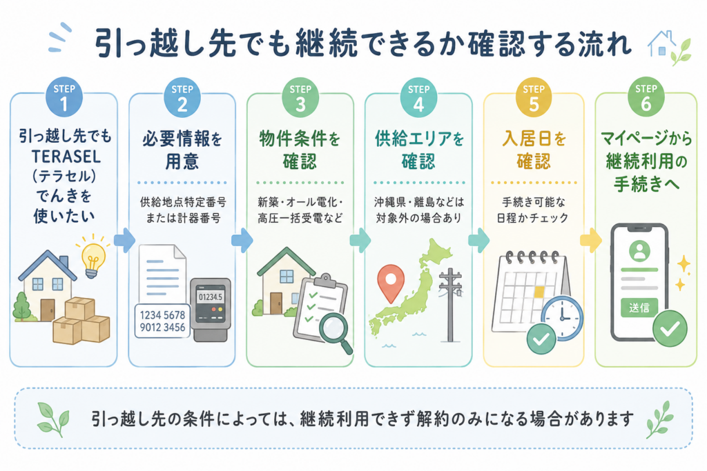 TERASEL（テラセル）でんきの引っ越し先で継続利用できるか供給地点特定番号や物件条件、供給エリアを確認する流れを示した図
