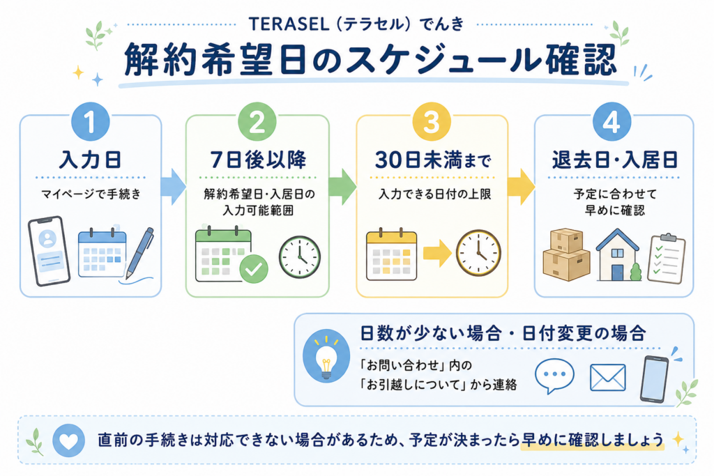 TERASEL（テラセル）でんきの解約希望日や入居日を入力日から7日以降30日未満で確認するスケジュール図