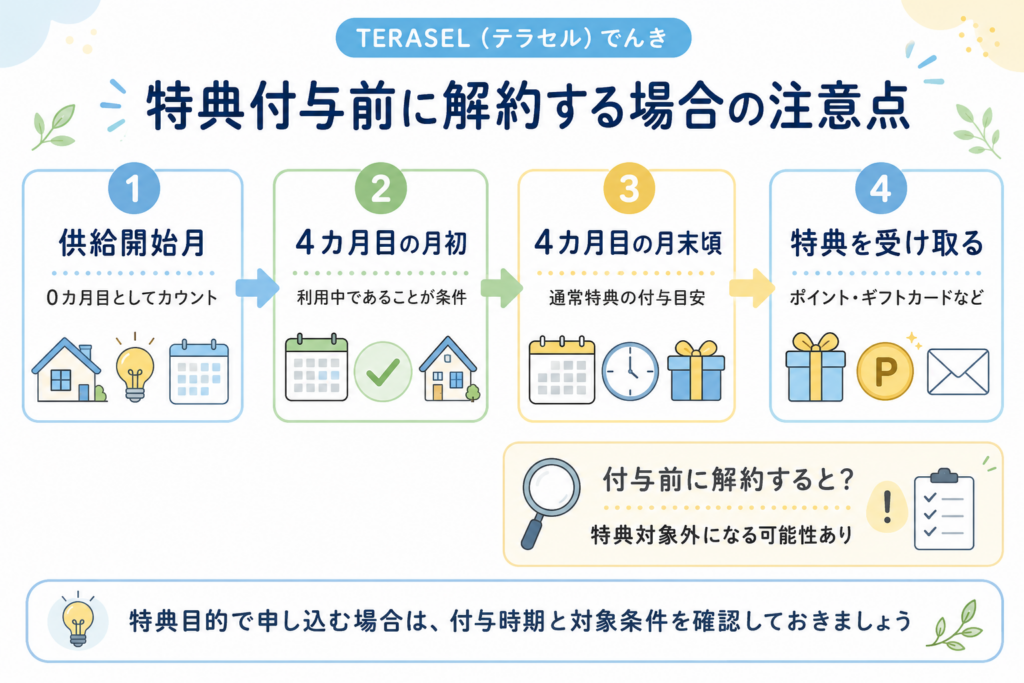 TERASEL（テラセル）でんきの特典付与前に解約する場合の条件や付与時期を示したタイムライン図